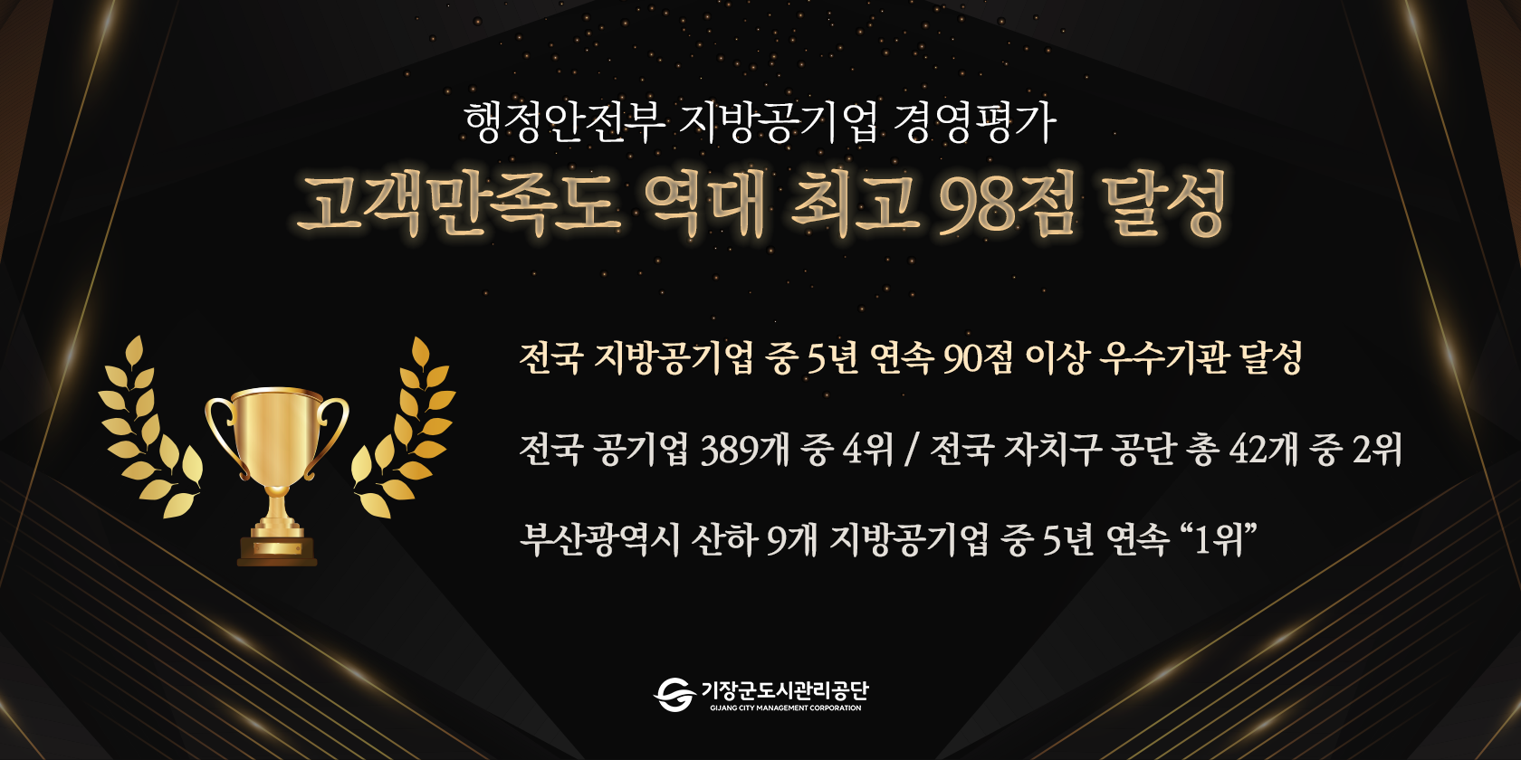 행전안전부 지방공기업 경영평가 고객만족도 역대 최고 98점 달성 전국 지방공기업 중 5년 연속 90점 이상 우수기관 달성, 전국 공기업 389개 중 4위 / 전국 자치구 공단 총 42개 중 2위, 부산광역시 산하 9개 지방공기업 중 5년 연속 1위