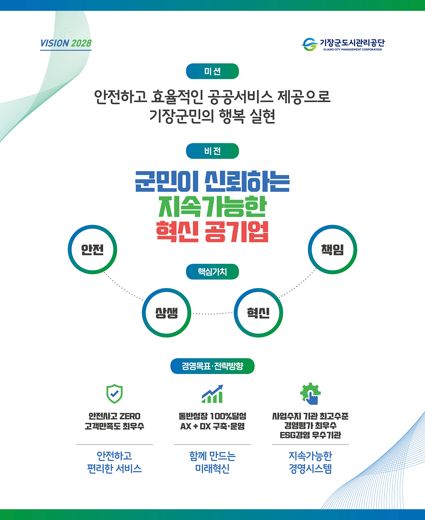 vision2028  기장군도시관리공단 미션-안전하고 효율적인 공공서비스 제공으로 기장군민의 행복 실현 비전-군민이 신뢰하는 지속가능한 혁신 공기업 핵심가치-안전,상생,혁신,책임 경영목표·전략방향 - 안전사고 zero 고객만족도 최우수 / 안전하고 편리한 서비스, 동반성장 100%달성 ax+dx 구축·운영 / 함께 만드는 미래혁신, 사업수지 기관 최고수준 경영평가 최우수 esg경영 우수기관/지속가능한 경영시스템