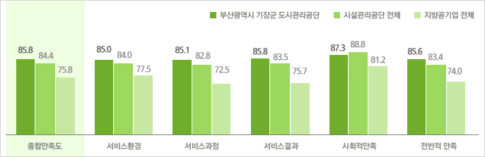 2013년도 지방공기업 전체 및 시설관리공단 전체 만족도 비교