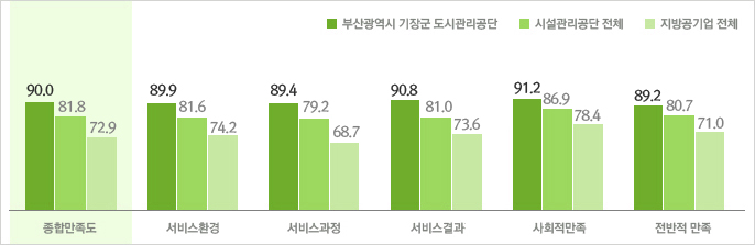 2014년도 지방공기업 전체 및 시설관리공단 전체 만족도 비교