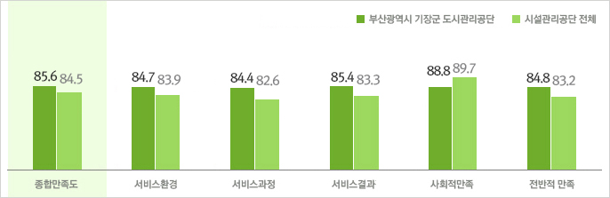 2015년도 지방공기업 전체 및 시설관리공단 전체 만족도 비교