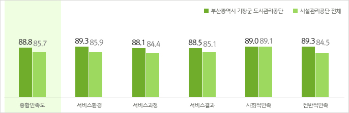 2016년도 지방공기업 전체 및 시설관리공단 전체 만족도 비교