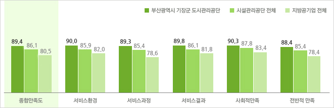 2018년도 지방공기업 전체 및 시설관리공단 전체 만족도 비교